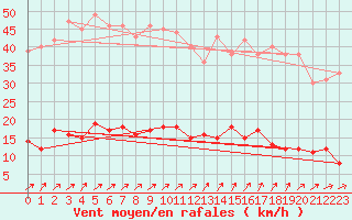 Courbe de la force du vent pour Vannes-Sn (56)