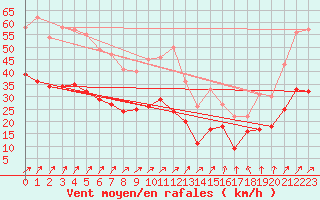 Courbe de la force du vent pour Volmunster (57)