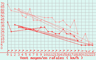 Courbe de la force du vent pour Giessen