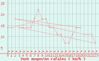 Courbe de la force du vent pour Hirschenkogel