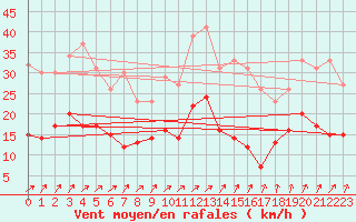 Courbe de la force du vent pour La Selve (02)