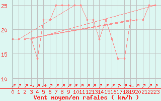 Courbe de la force du vent pour Casement Aerodrome