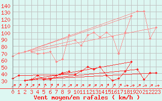 Courbe de la force du vent pour Napf (Sw)