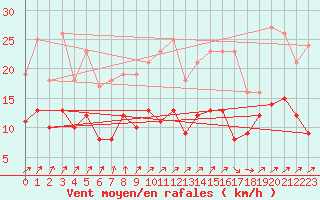 Courbe de la force du vent pour Bad Marienberg