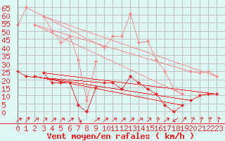 Courbe de la force du vent pour Punta Galea