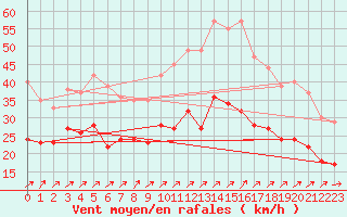 Courbe de la force du vent pour Chlons-en-Champagne (51)