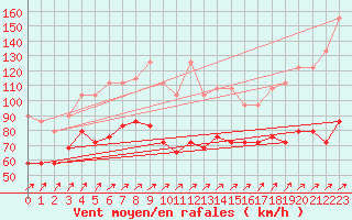 Courbe de la force du vent pour Feldberg-Schwarzwald (All)