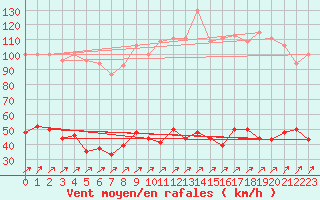Courbe de la force du vent pour Ile Rousse (2B)