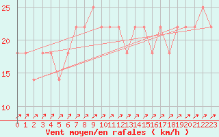 Courbe de la force du vent pour Semmering Pass