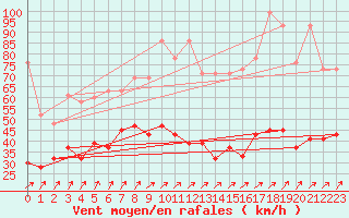 Courbe de la force du vent pour Napf (Sw)