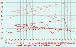 Courbe de la force du vent pour Lannion (22)