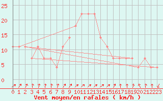 Courbe de la force du vent pour Paks