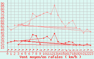 Courbe de la force du vent pour Kleiner Feldberg / Taunus