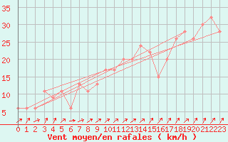 Courbe de la force du vent pour Manston (UK)