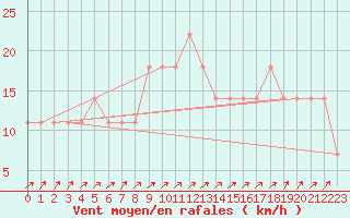 Courbe de la force du vent pour Idar-Oberstein