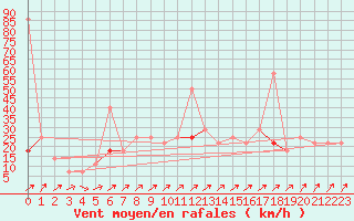 Courbe de la force du vent pour Fokstua Ii