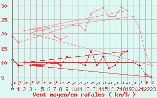 Courbe de la force du vent pour Le Plnay (74)