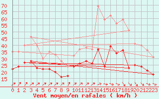 Courbe de la force du vent pour Orlans (45)