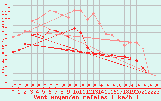 Courbe de la force du vent pour Capel Curig