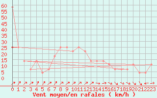 Courbe de la force du vent pour Serak