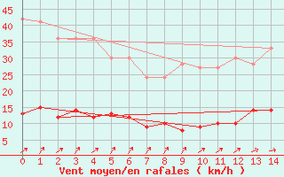 Courbe de la force du vent pour Plouguenast (22)