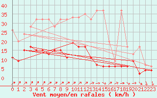 Courbe de la force du vent pour Les Charbonnires (Sw)