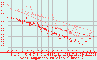 Courbe de la force du vent pour Feldberg-Schwarzwald (All)