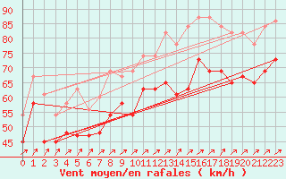 Courbe de la force du vent pour Great Dun Fell