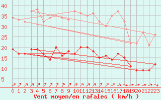 Courbe de la force du vent pour Michelstadt-Vielbrunn