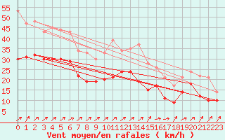 Courbe de la force du vent pour Leutkirch-Herlazhofen