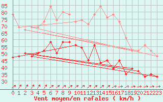 Courbe de la force du vent pour Capel Curig