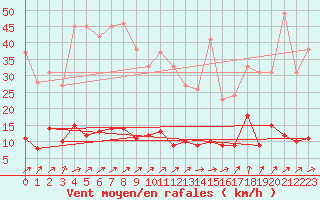 Courbe de la force du vent pour Guret Saint-Laurent (23)