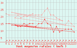 Courbe de la force du vent pour Metz-Nancy-Lorraine (57)