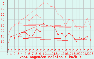 Courbe de la force du vent pour Artern