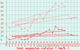 Courbe de la force du vent pour Besanon (25)