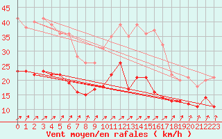 Courbe de la force du vent pour Lannion (22)