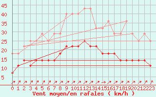 Courbe de la force du vent pour Munte (Be)