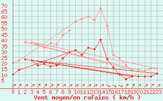 Courbe de la force du vent pour Artern