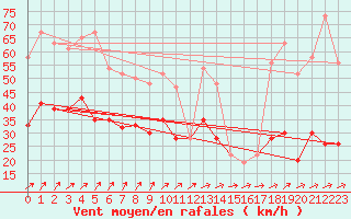 Courbe de la force du vent pour Leconfield