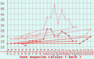 Courbe de la force du vent pour Caen (14)