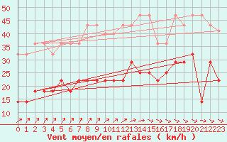 Courbe de la force du vent pour Cuxhaven