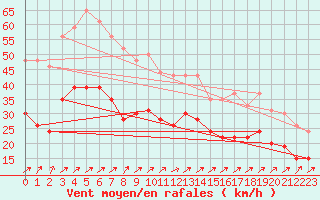 Courbe de la force du vent pour Boulogne (62)