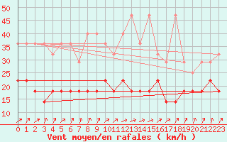 Courbe de la force du vent pour Potsdam