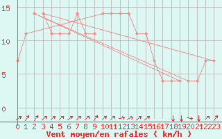 Courbe de la force du vent pour Idar-Oberstein