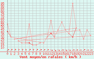 Courbe de la force du vent pour Somna-Kvaloyfjellet