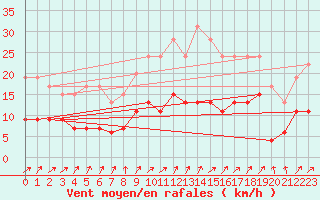 Courbe de la force du vent pour Angers-Beaucouz (49)