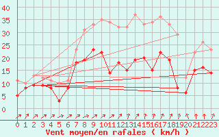 Courbe de la force du vent pour Harzgerode