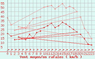 Courbe de la force du vent pour Lille (59)