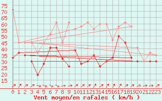 Courbe de la force du vent pour Chasseral (Sw)