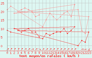 Courbe de la force du vent pour Vannes-Sn (56)